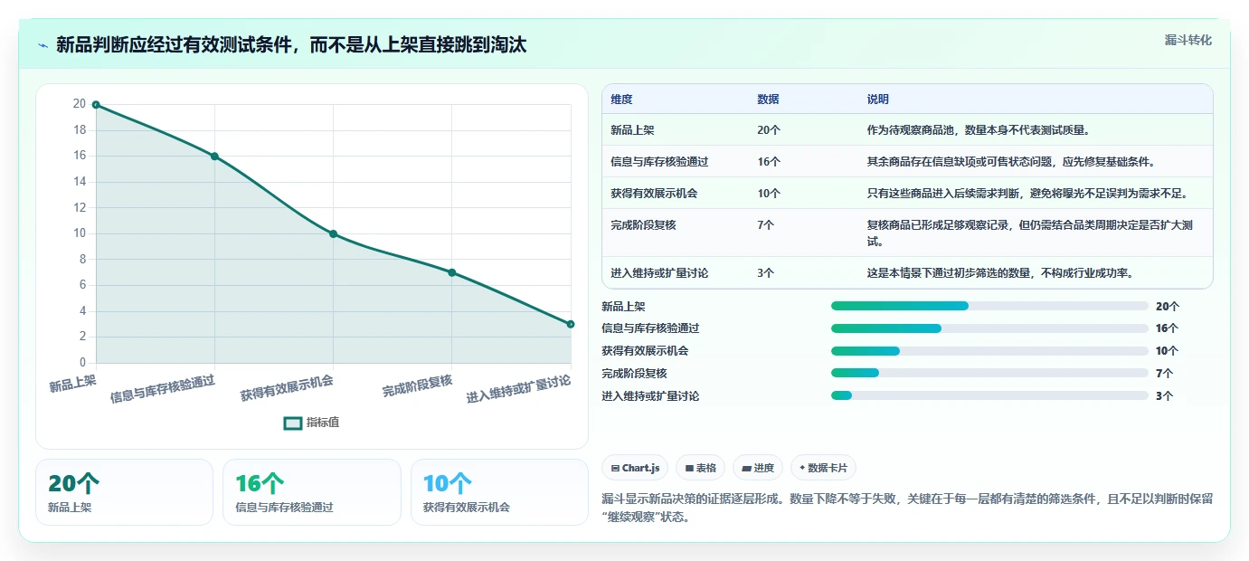 如何运营好一个店铺实践指南:商品结构的日常管理怎样更有效