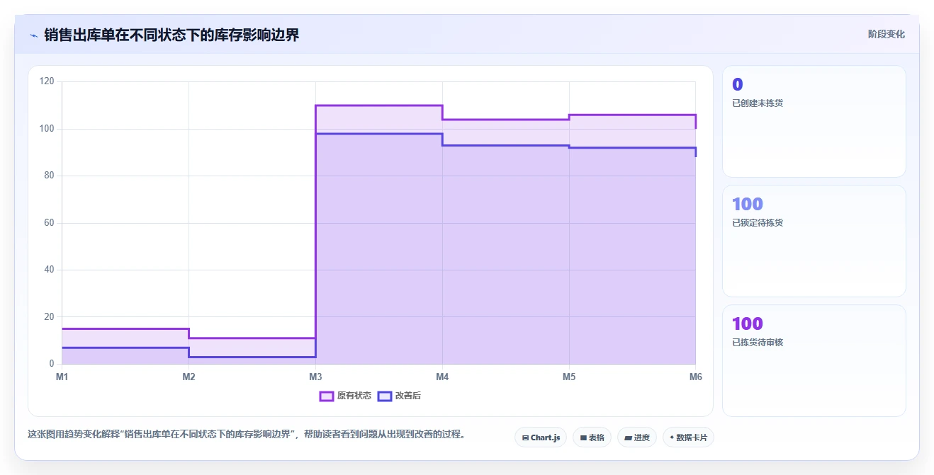 库存出入库：仓库新手标准化教程：用销售出库复制提升库存准确率