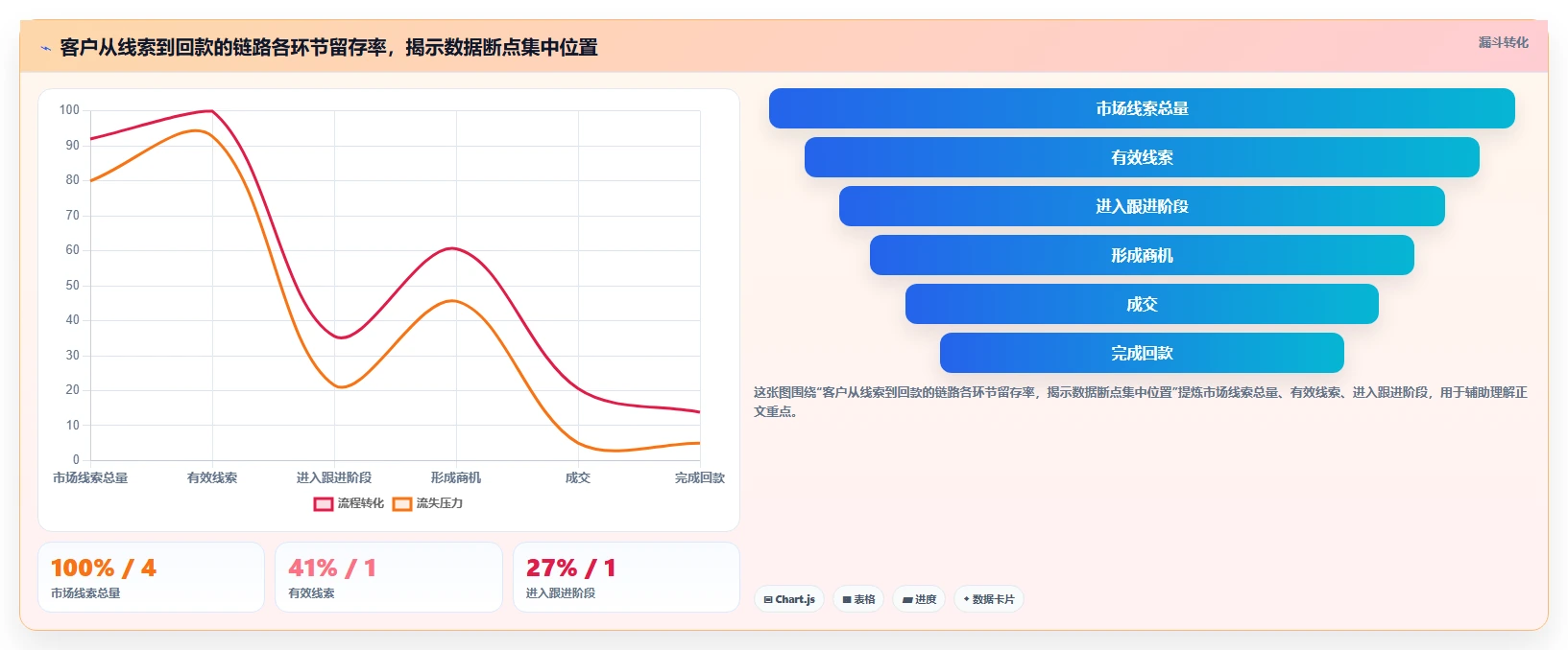 运营工具落地清单：客户管理相关的常见误区事项