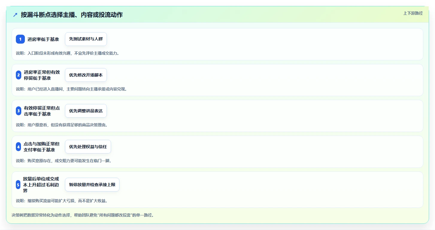 直播数据复盘：直播运营从数据到行动：用主播表现实现优化投流效率