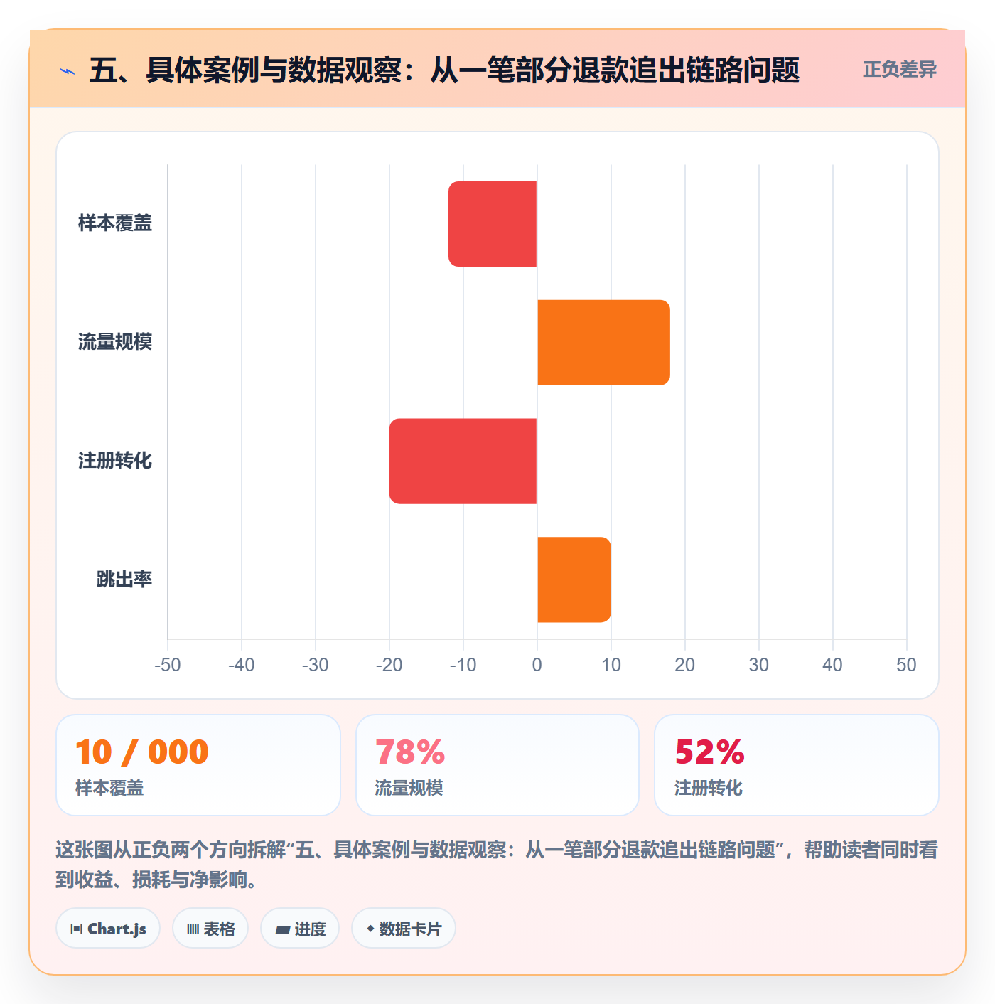 五、具体案例与数据观察：从一笔部分退款追出链路问题