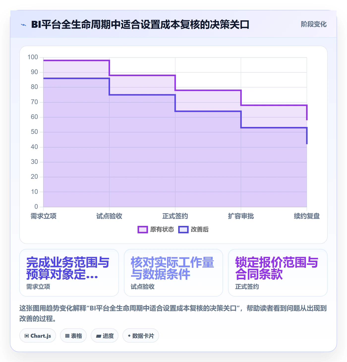 bi 平台管理要点：选型成本的标准化管理如何设计