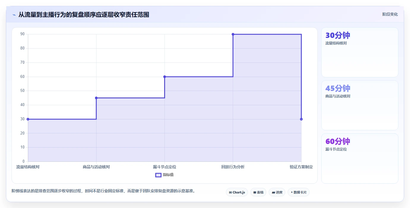 直播数据复盘：直播运营风险清单：主播评估最需警惕的转化波动大