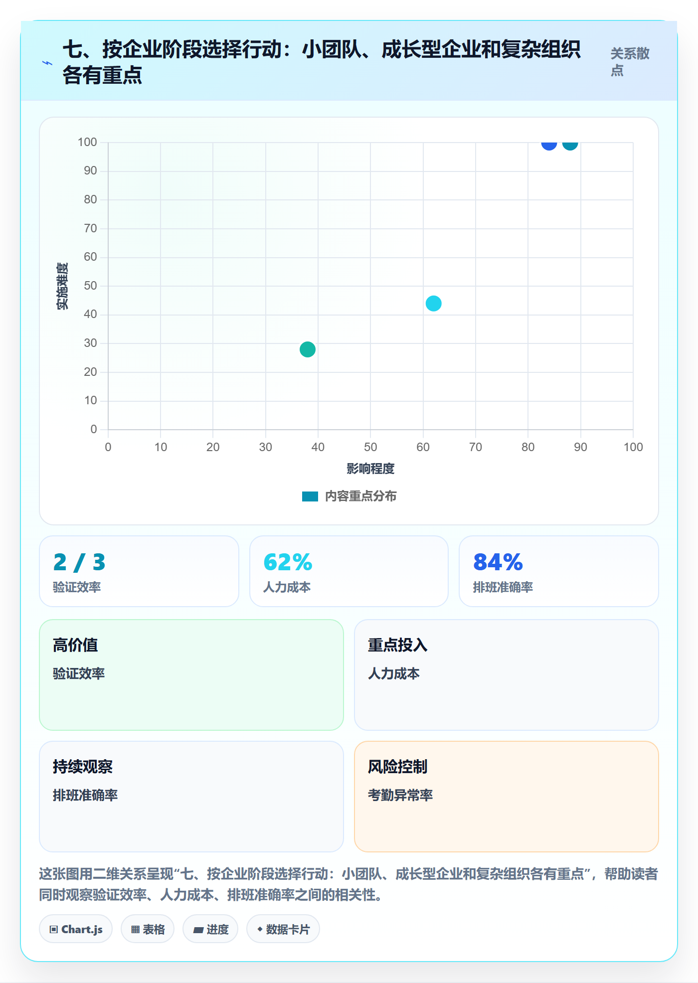 七、按企业阶段选择行动：小团队、成长型企业和复杂组织各有重点