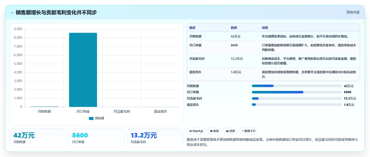 电商管理使用技巧：商品管理对应的指标体系方法