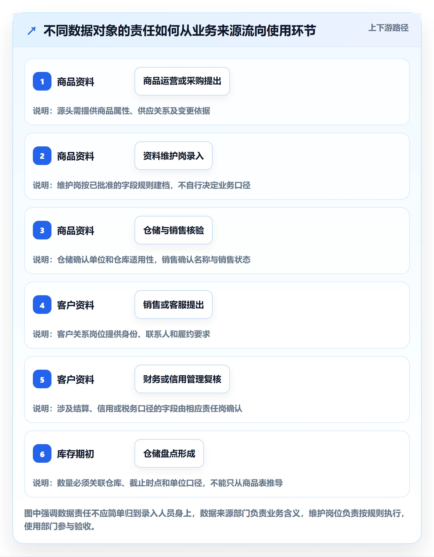erp数据录入建设路线：从权限分工到旺季准备分几步