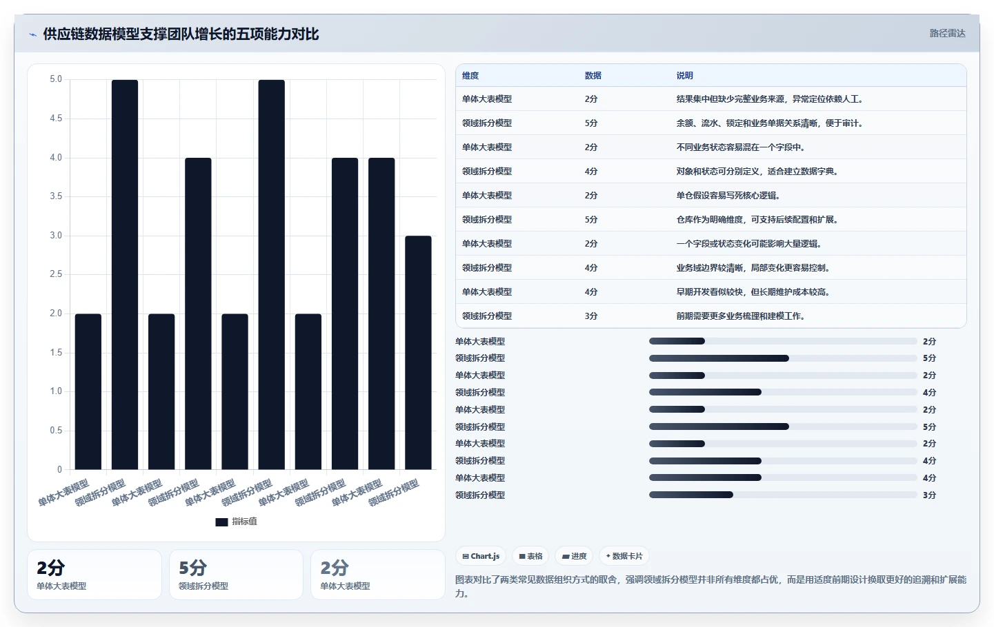 电商系统开发:供应链团队增长视角:用数据库设计放大明确项目边界