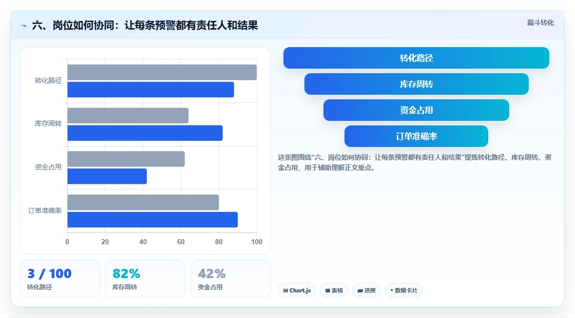 六、岗位如何协同：让每条预警都有责任人和结果