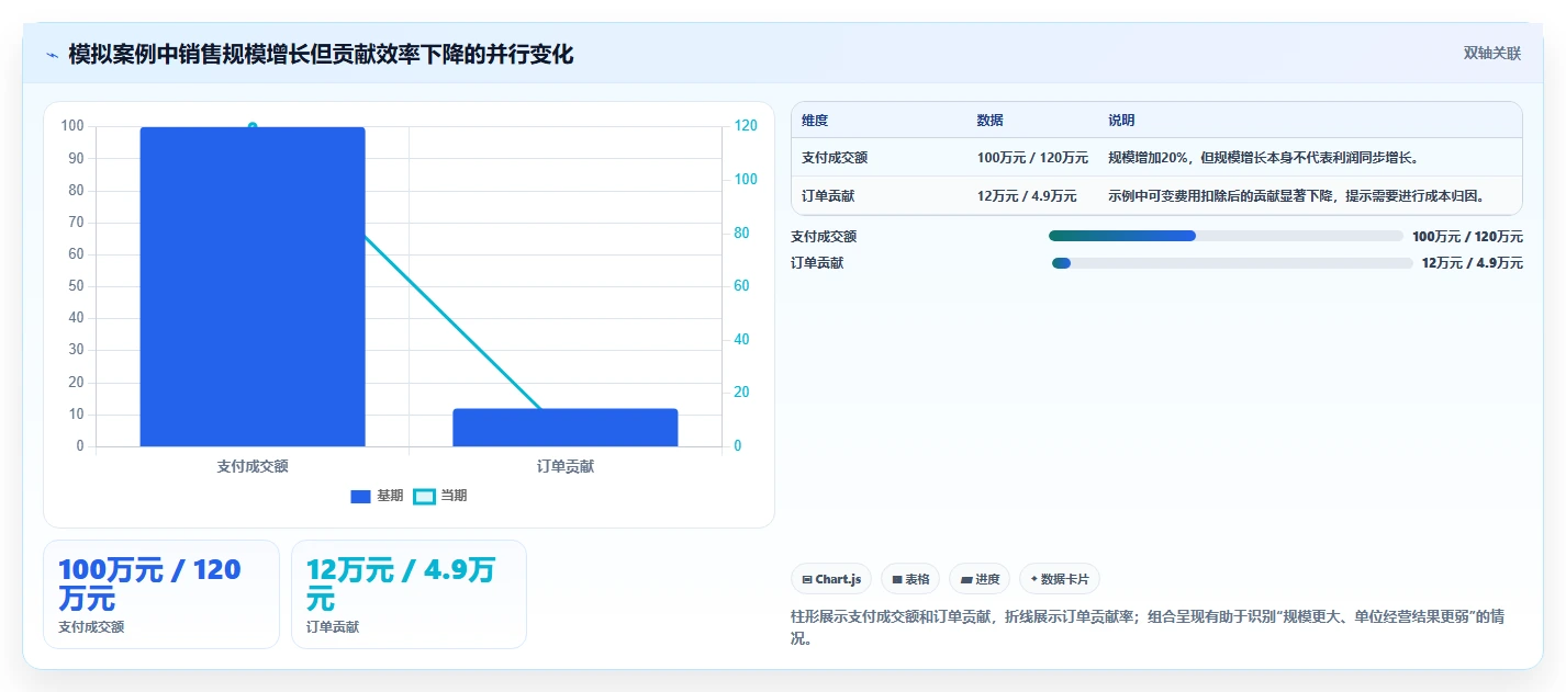 电商数据运营怎么管？以指标拆解为核心的成本控制方案