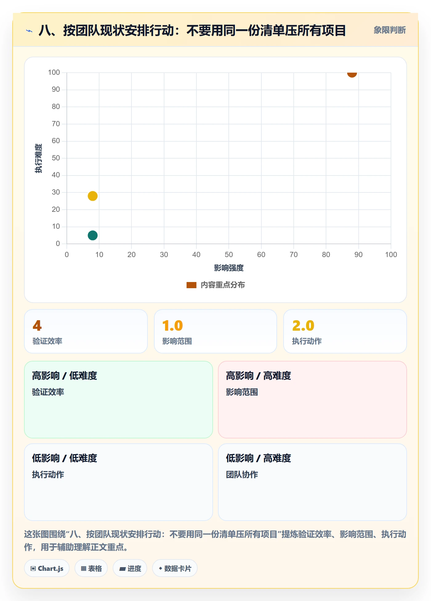 八、按团队现状安排行动：不要用同一份清单压所有项目