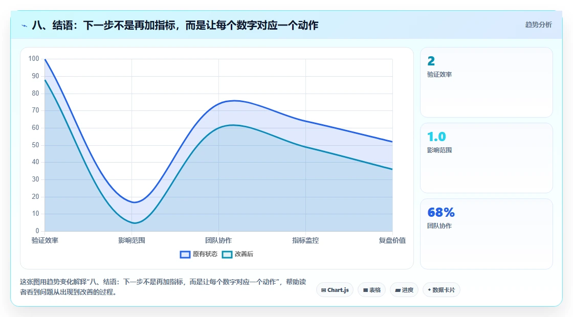 八、结语：下一步不是再加指标，而是让每个数字对应一个动作