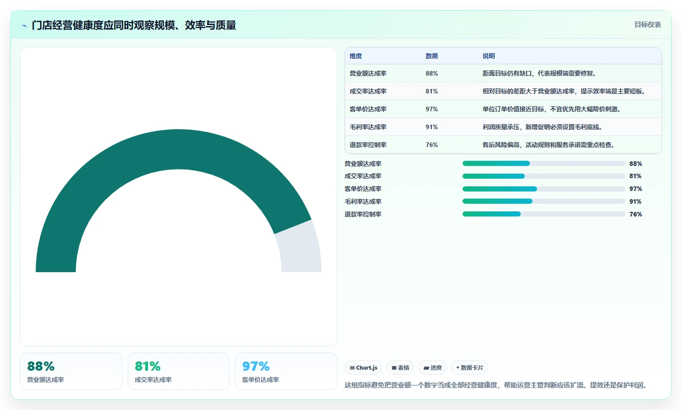 营业额分析：运营主管入门版路线：门店诊断从准备、执行到复盘