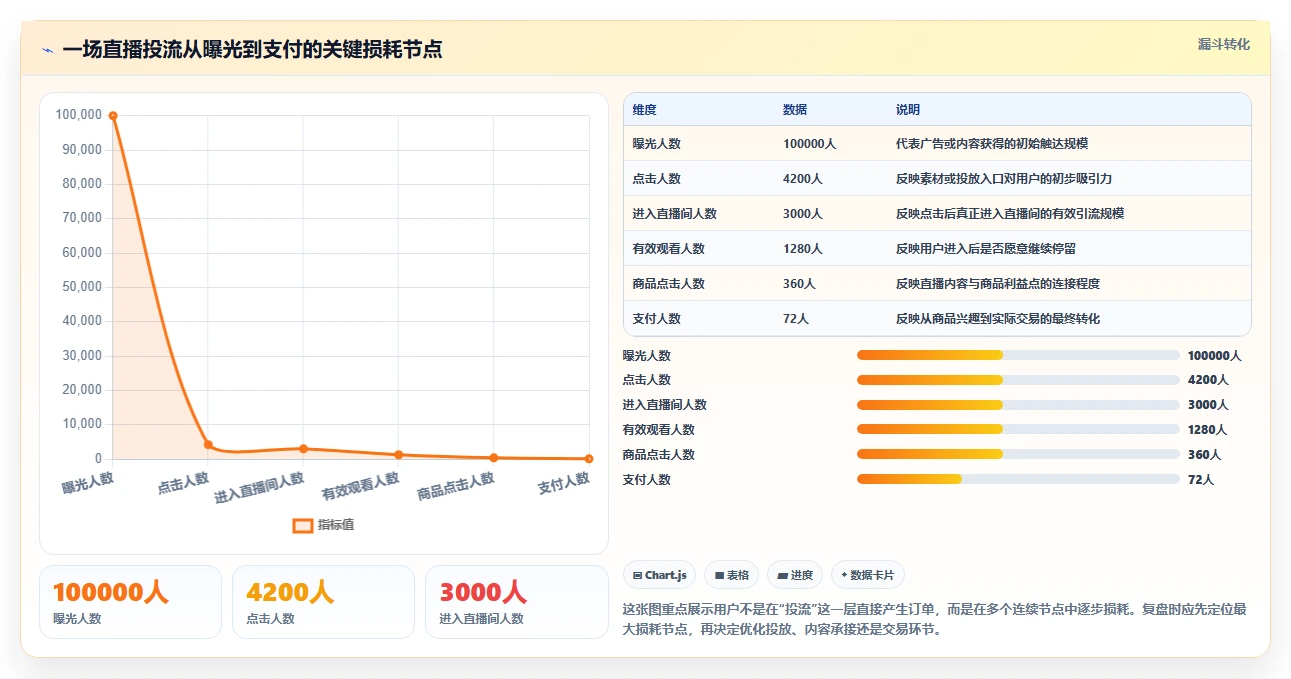 直播数据复盘：数据分析师从零入门：投流测试先掌握投流效率