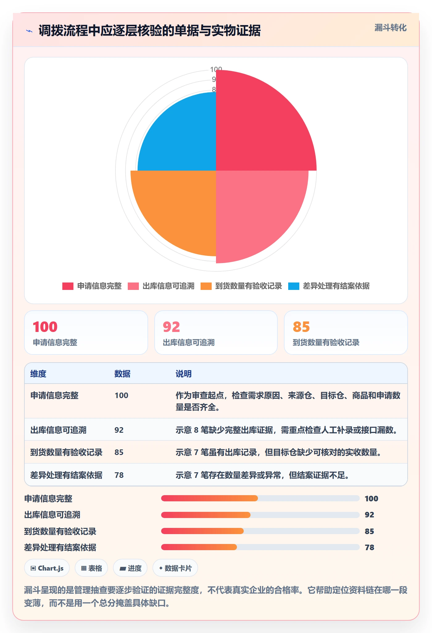 库存管理系统数据方法：用多仓调拨支撑标准化管理判断