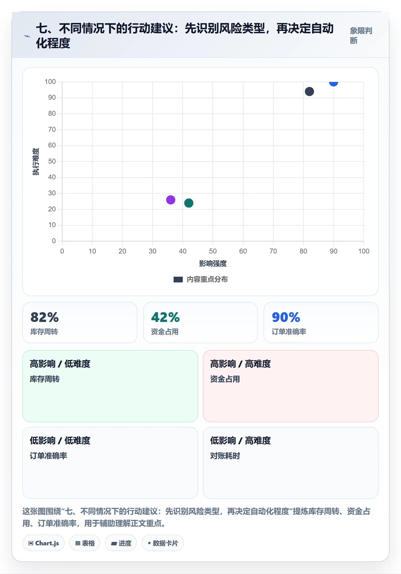 七、不同情况下的行动建议：先识别风险类型，再决定自动化程度