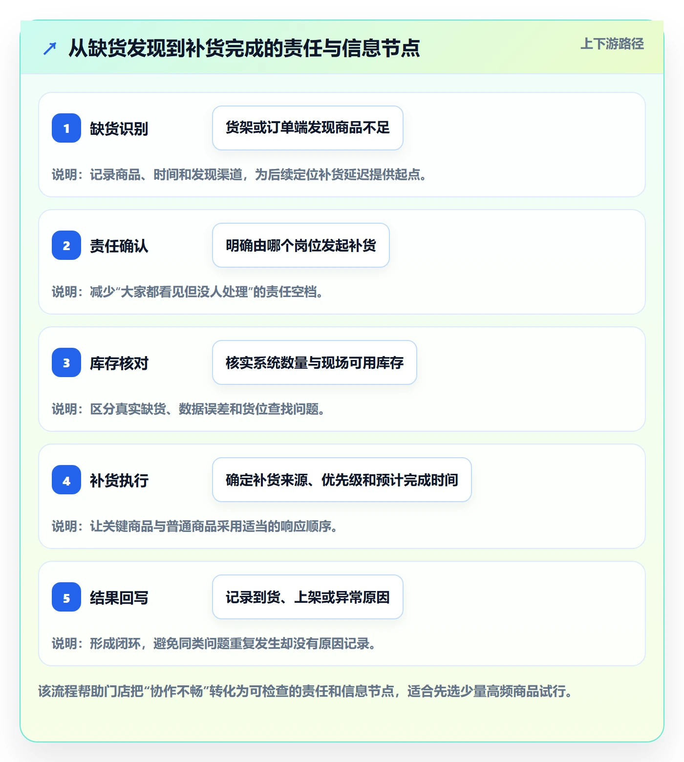 店铺运营管理场景解析：经营目标中的效率提升怎么处理