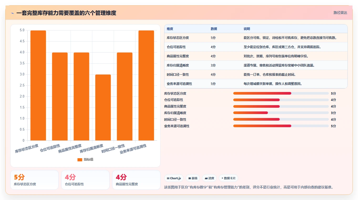 电商库存能力清单：日常管理需要覆盖哪些库存结构事项