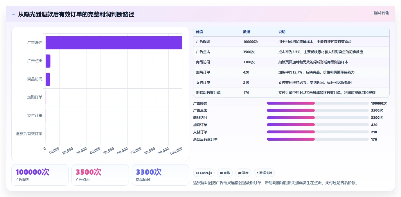 电商利润计算：投放人员入门版路线：渠道对比从准备、执行到复盘