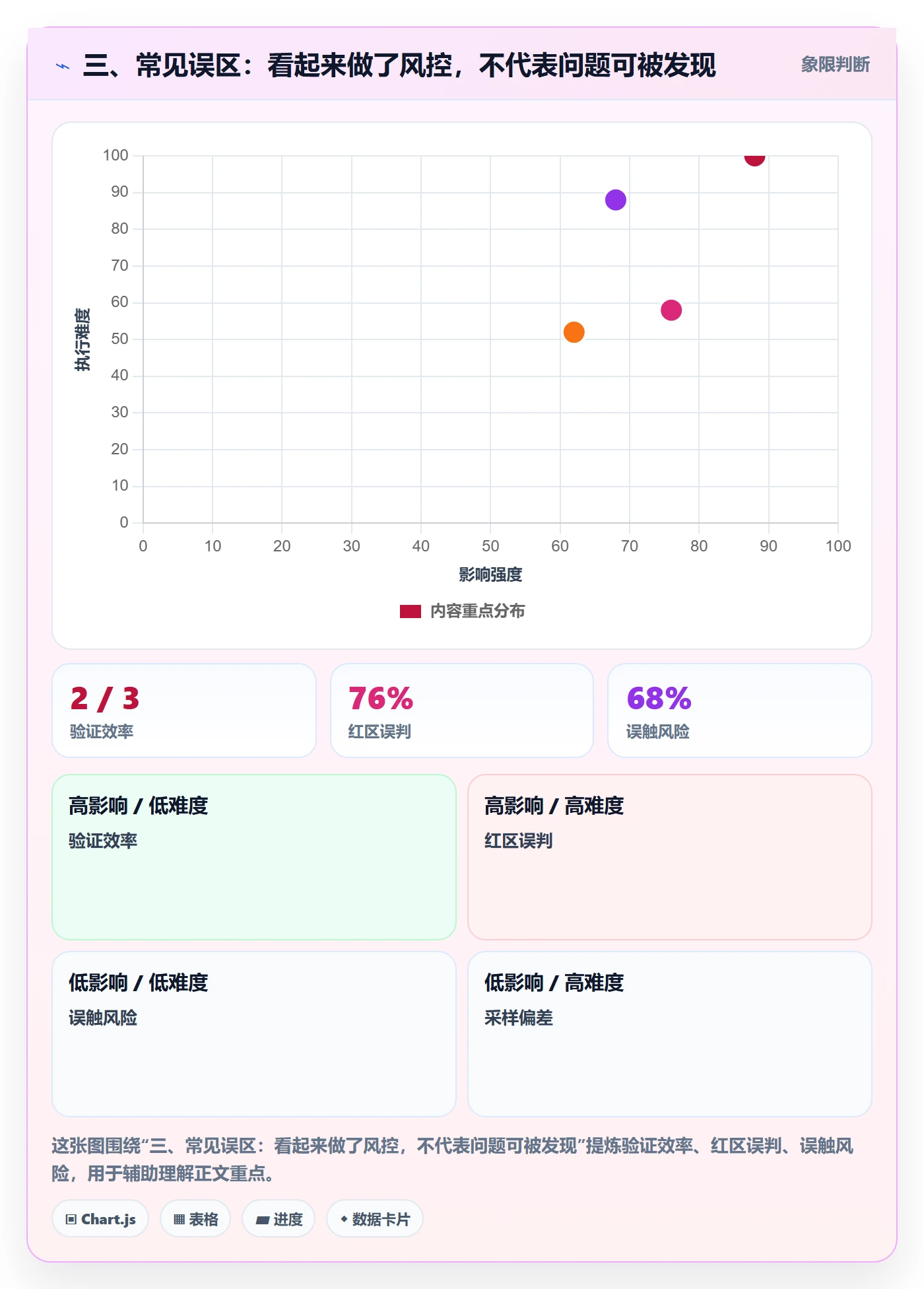 三、常见误区:看起来做了风控,不代表问题可被发现