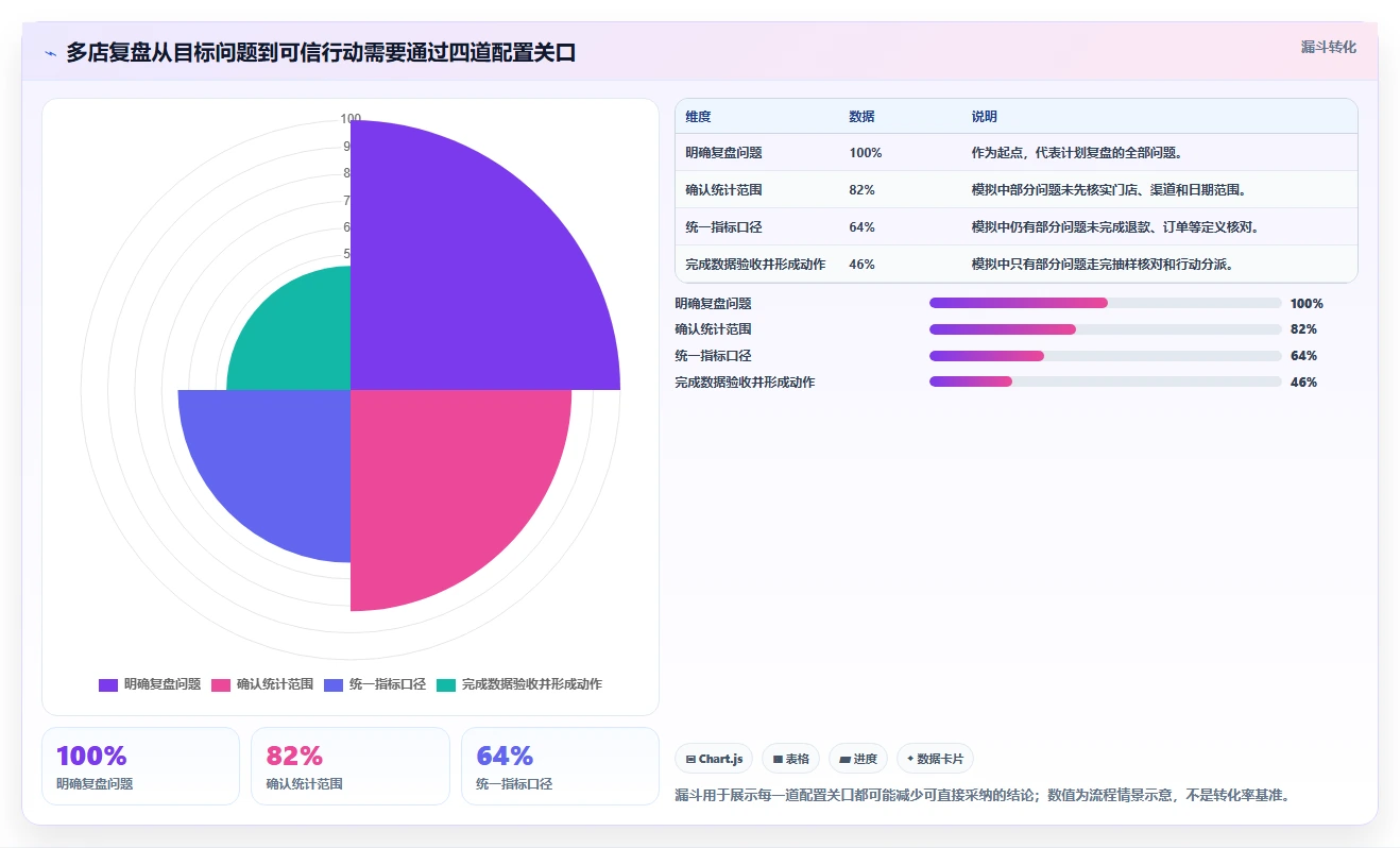 运营数据配置指南：复盘报告需要哪些多店经营设置