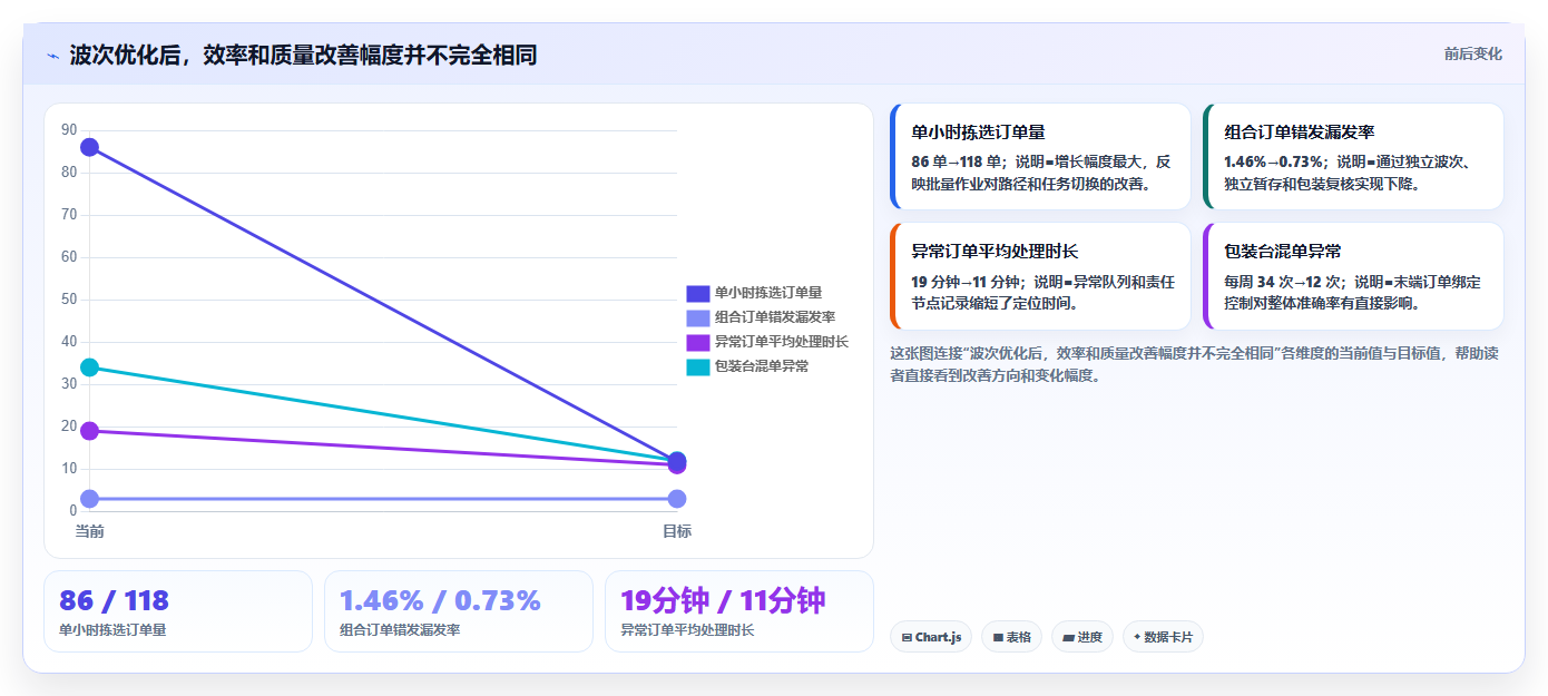 电商仓储管理：品牌零售商老板关心什么：波次拣选能否解决错发漏发