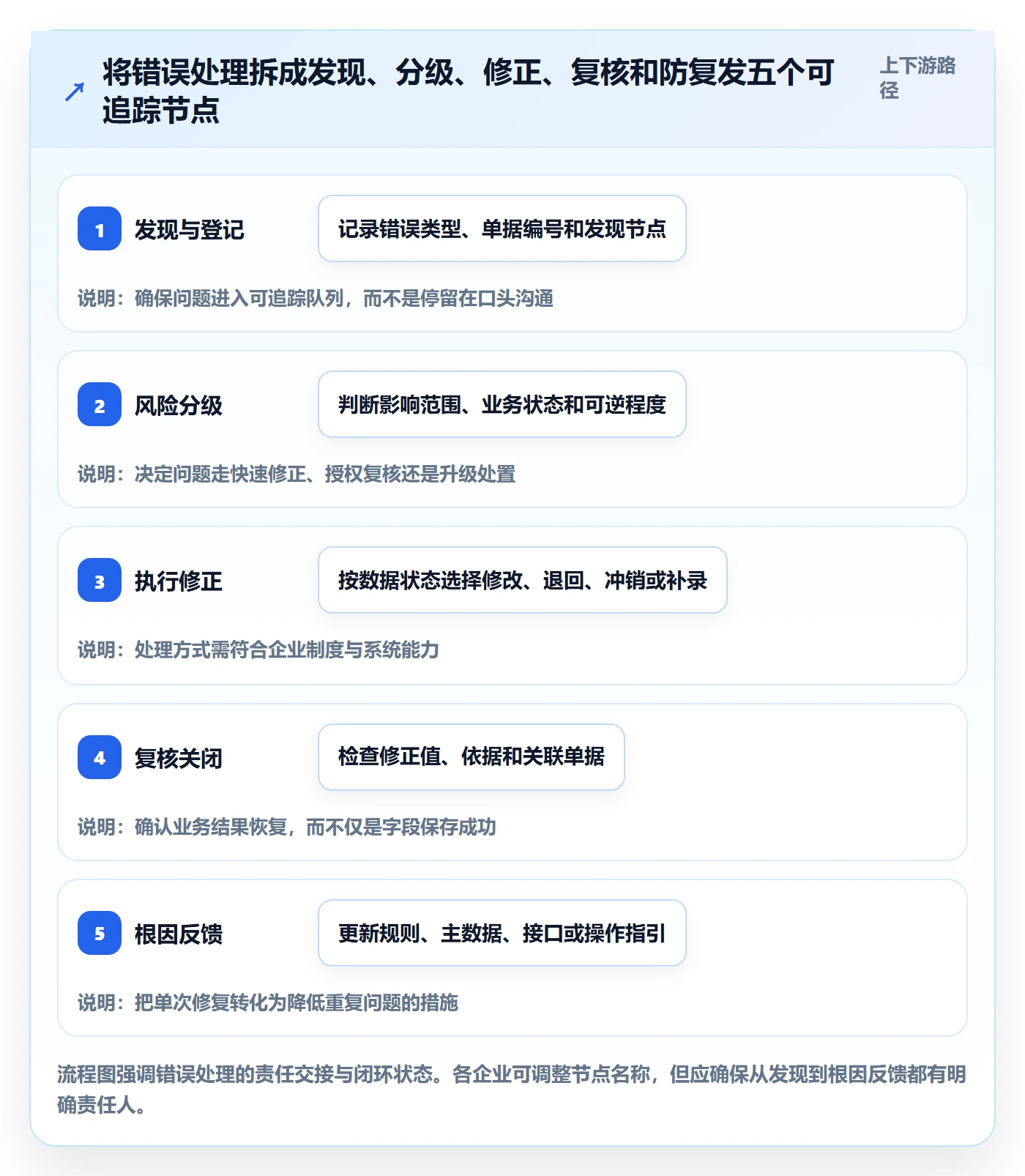 erp数据录入升级方案：用常见误区改善错误修正