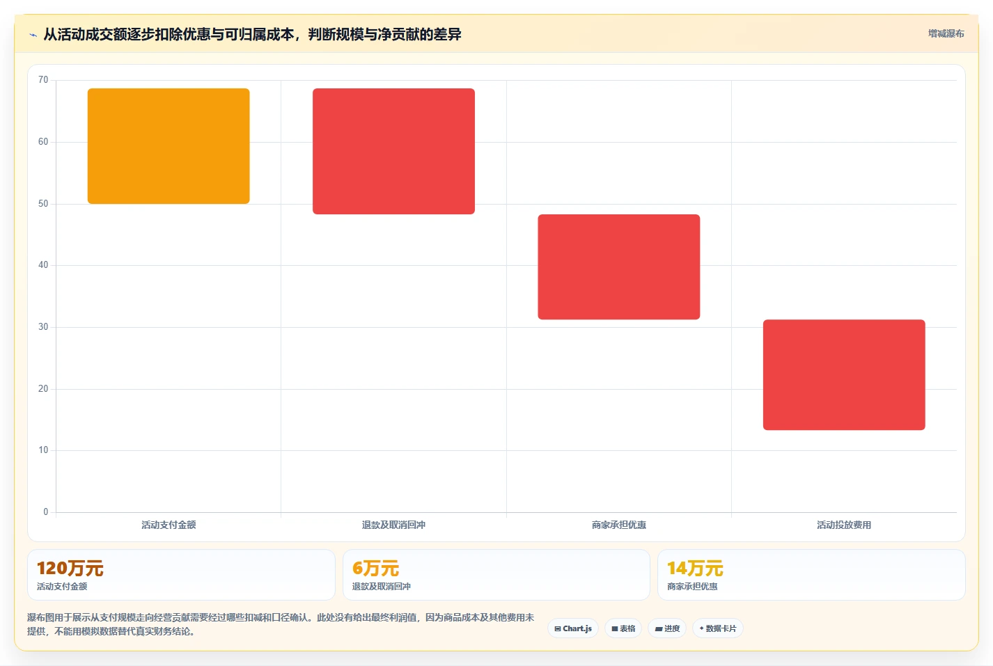 电商数据运营避坑指南：活动评估环节的指标体系要注意什么