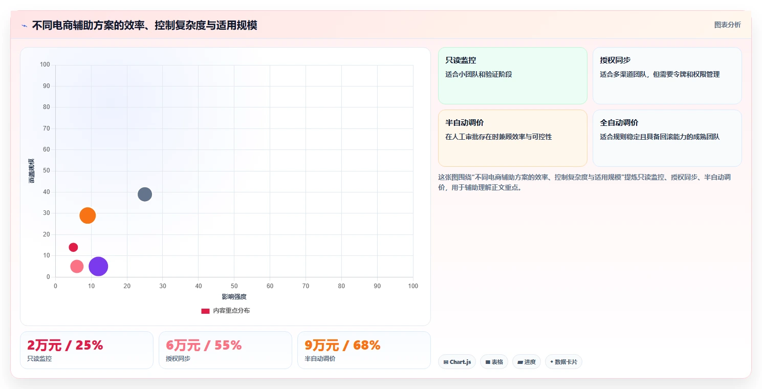 电商辅助软件：运营助理诊断清单：从价格监控排查信息安全担忧
