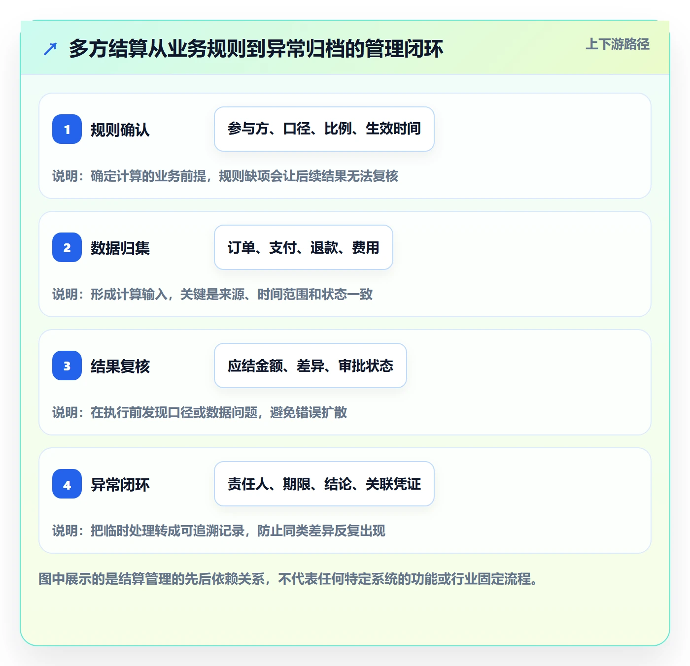 分账系统实践指南：多方结算的日常管理怎样更有效