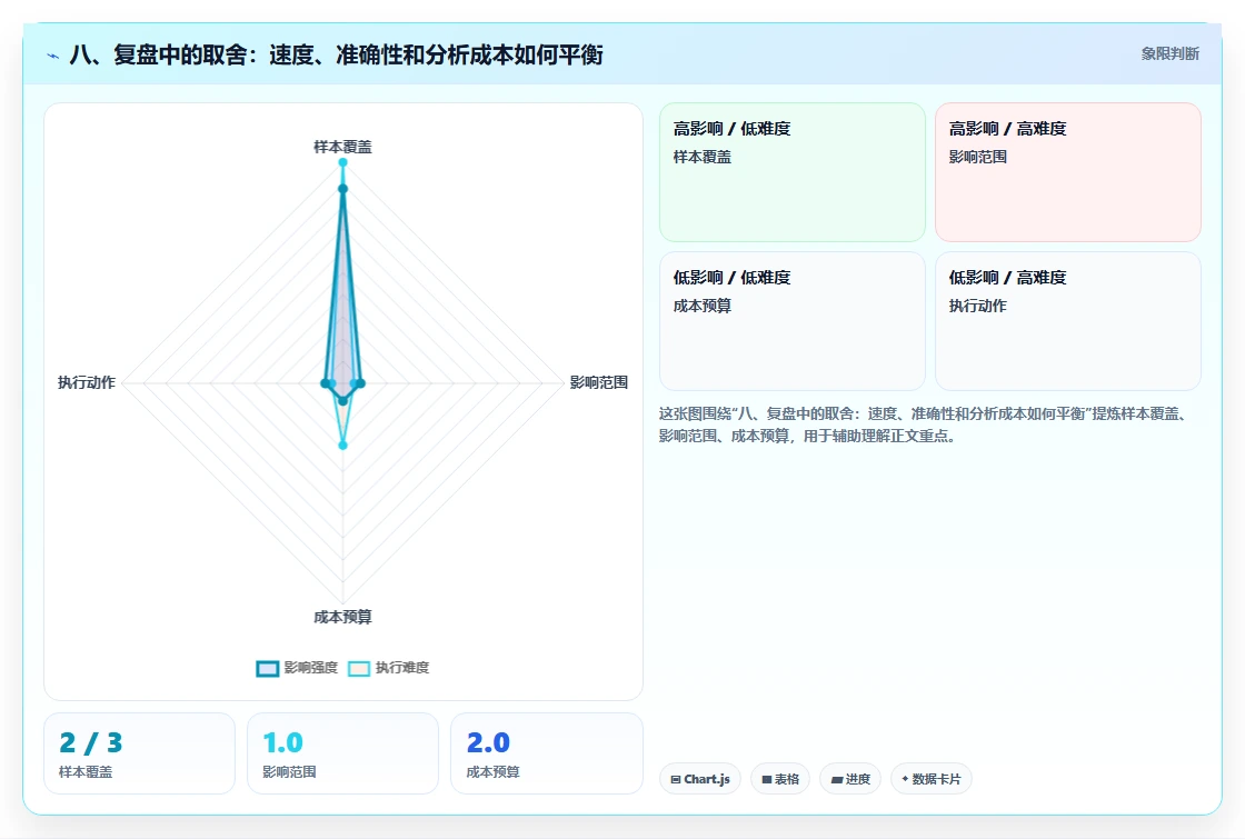 八、复盘中的取舍：速度、准确性和分析成本如何平衡