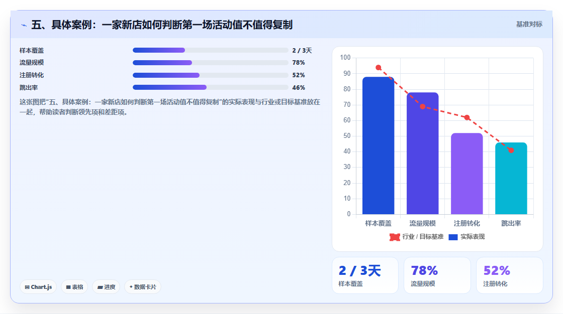 五、具体案例：一家新店如何判断第一场活动值不值得复制