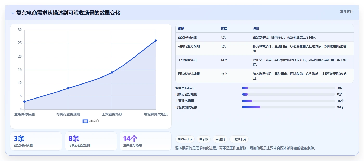 电商系统开发：电商企业新手问答：需求梳理做不好会出现哪些测试不充分