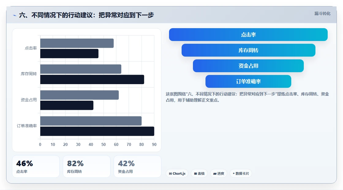 六、不同情况下的行动建议：把异常对应到下一步