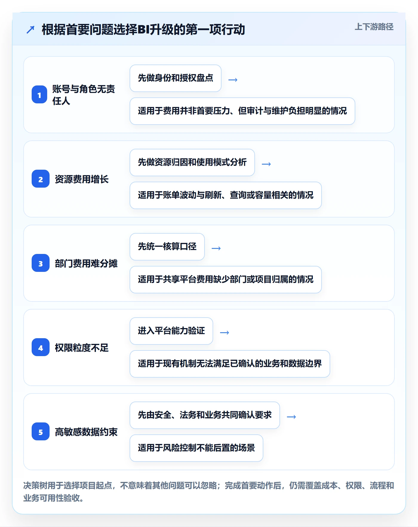 bi 平台升级方案:用成本控制改善权限体系