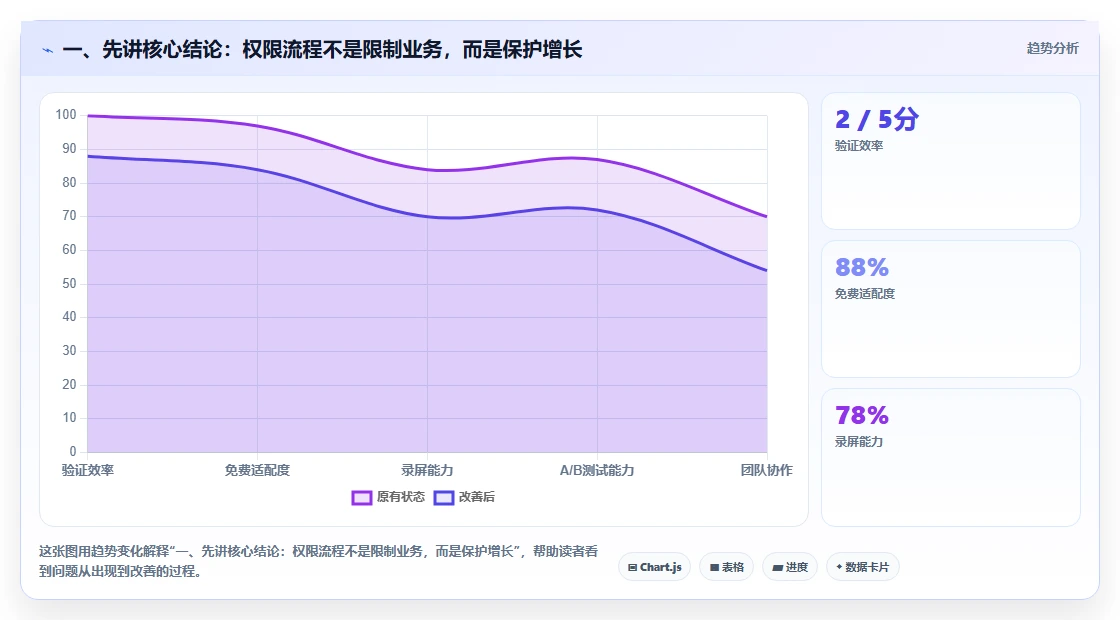 一、先讲核心结论：权限流程不是限制业务，而是保护增长