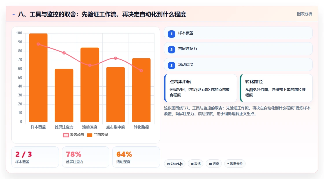 八、工具与监控的取舍：先验证工作流，再决定自动化到什么程度