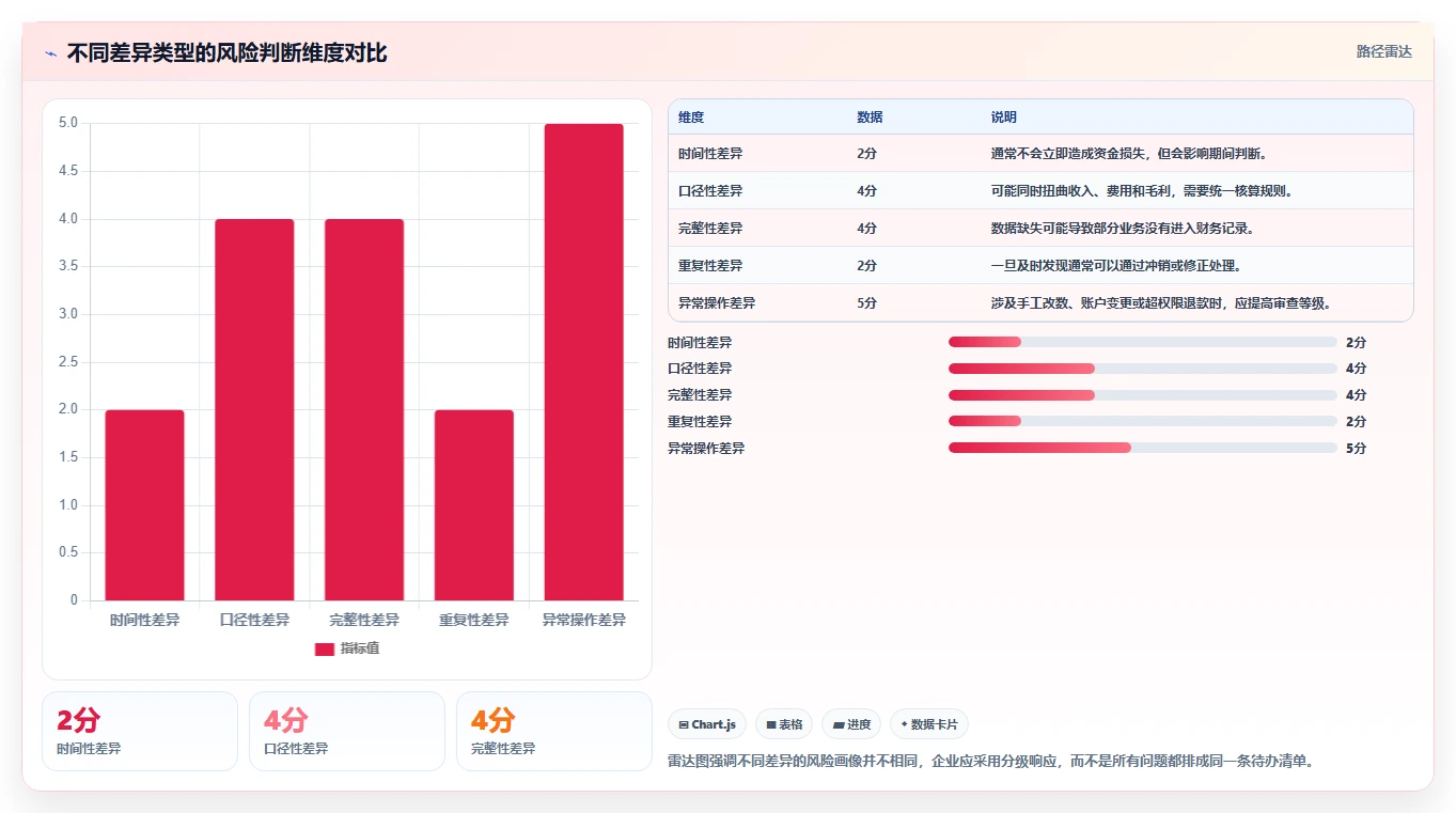电商管理问题诊断：财务对账如何用风险排查改进