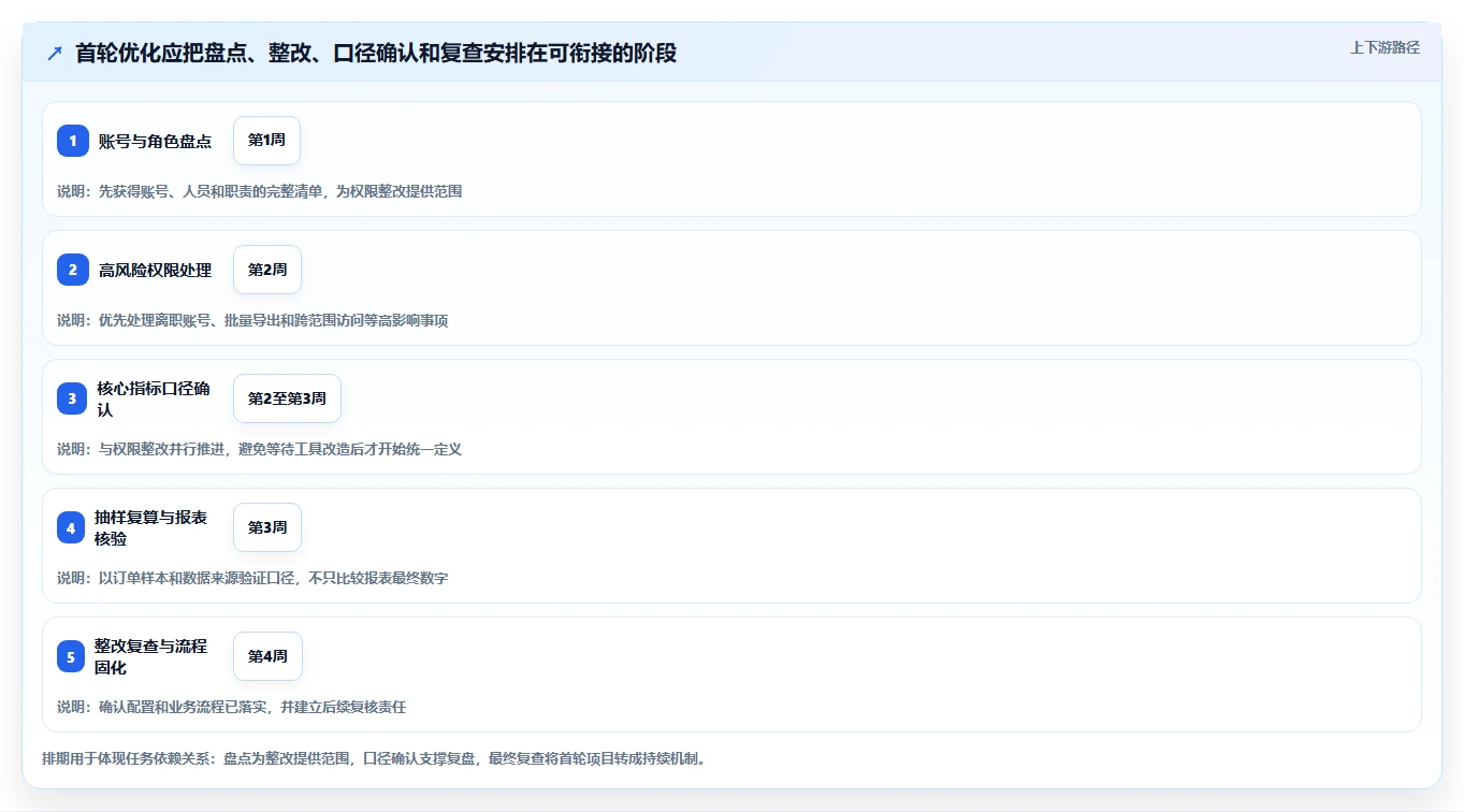 电商crm系统优化清单：权限合规与数据复盘的关键动作