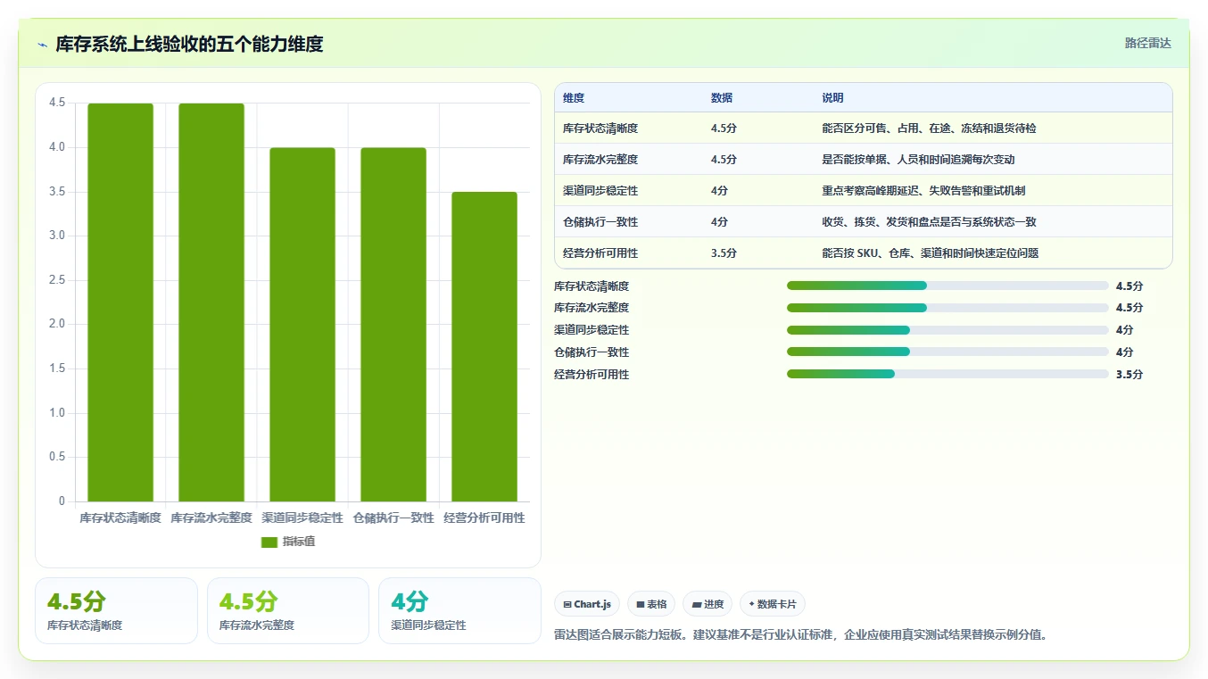 电商库存落地清单：库存结构相关的选型方法事项