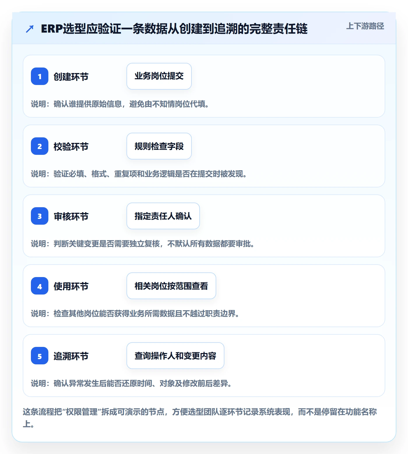 erp数据录入怎么选？权限分工相关的选型方法判断标准