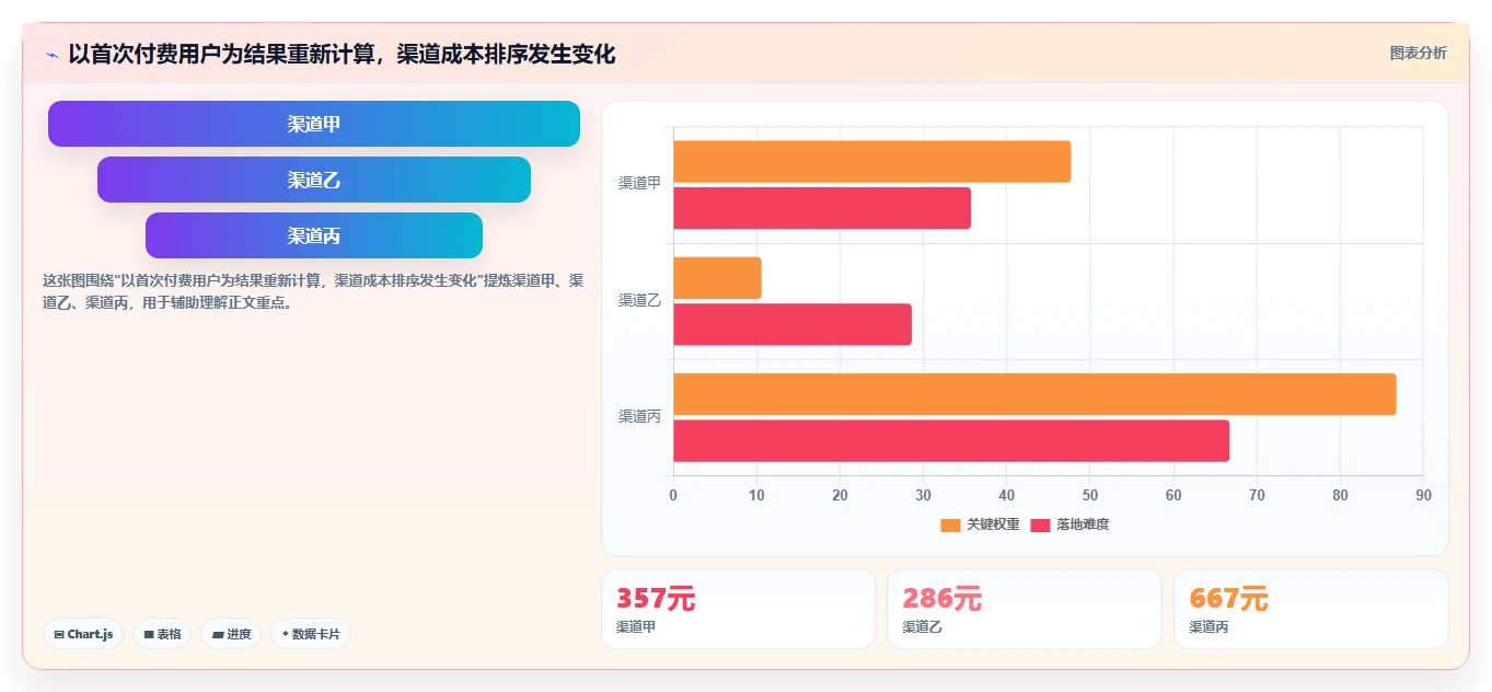 运营数据运营框架：把渠道对比纳入指标体系