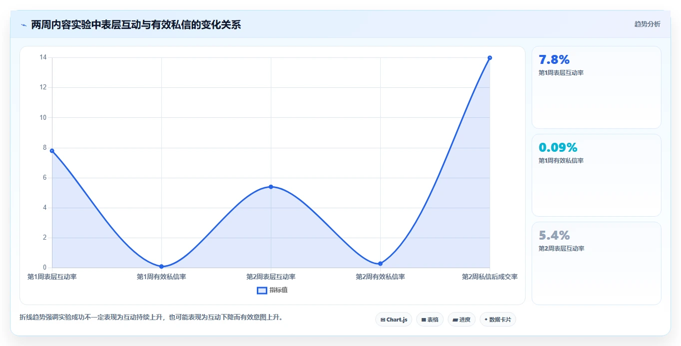 小红书数据分析：博主新手问答：账号增长做不好会出现哪些互动高不转化
