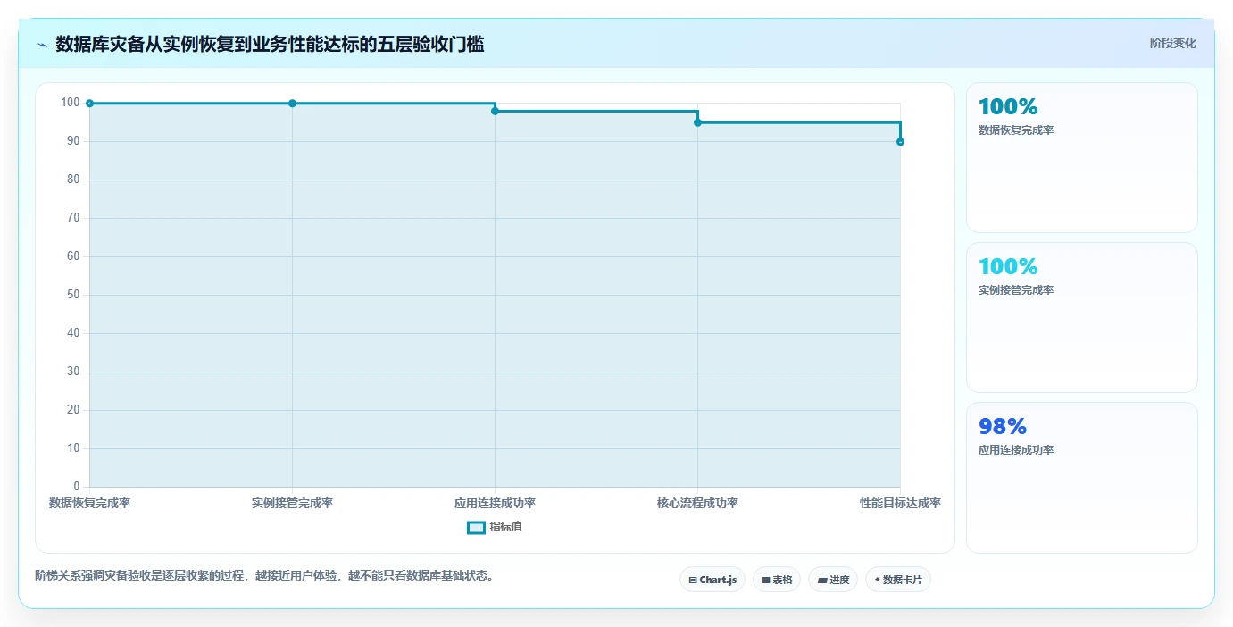 数据库存：产品技术团队年度规划：灾备演练怎样持续改善提升查询性能