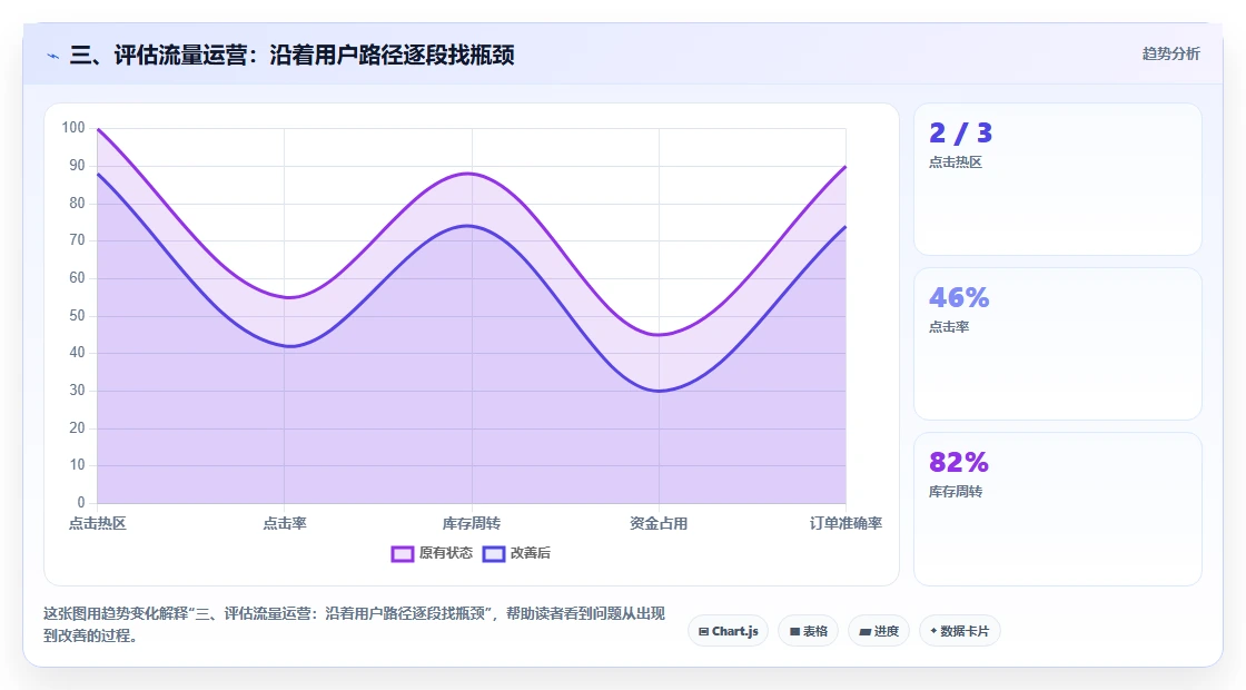 三、评估流量运营:沿着用户路径逐段找瓶颈