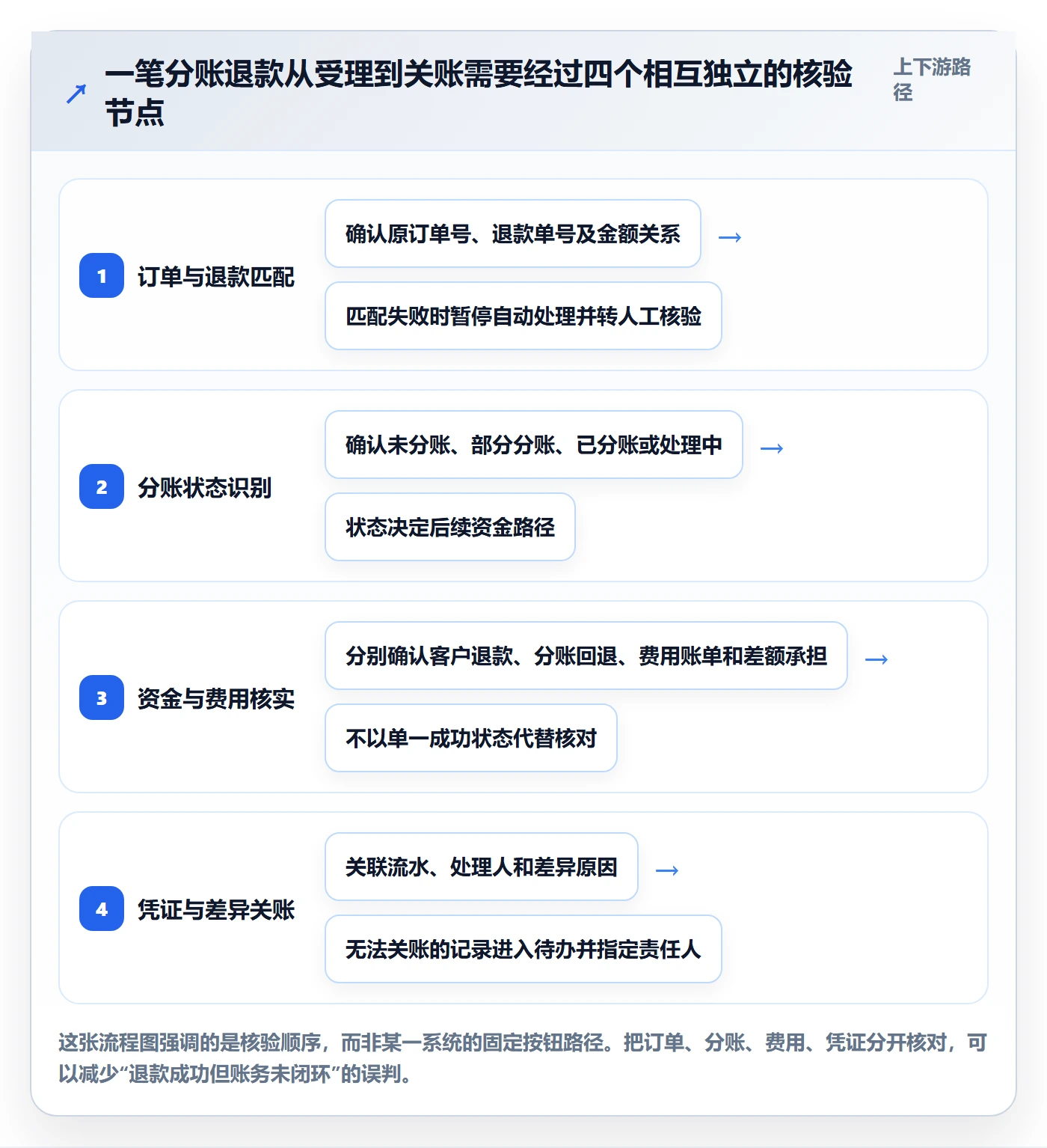 分账系统操作手册:退款处理对应的成本控制步骤