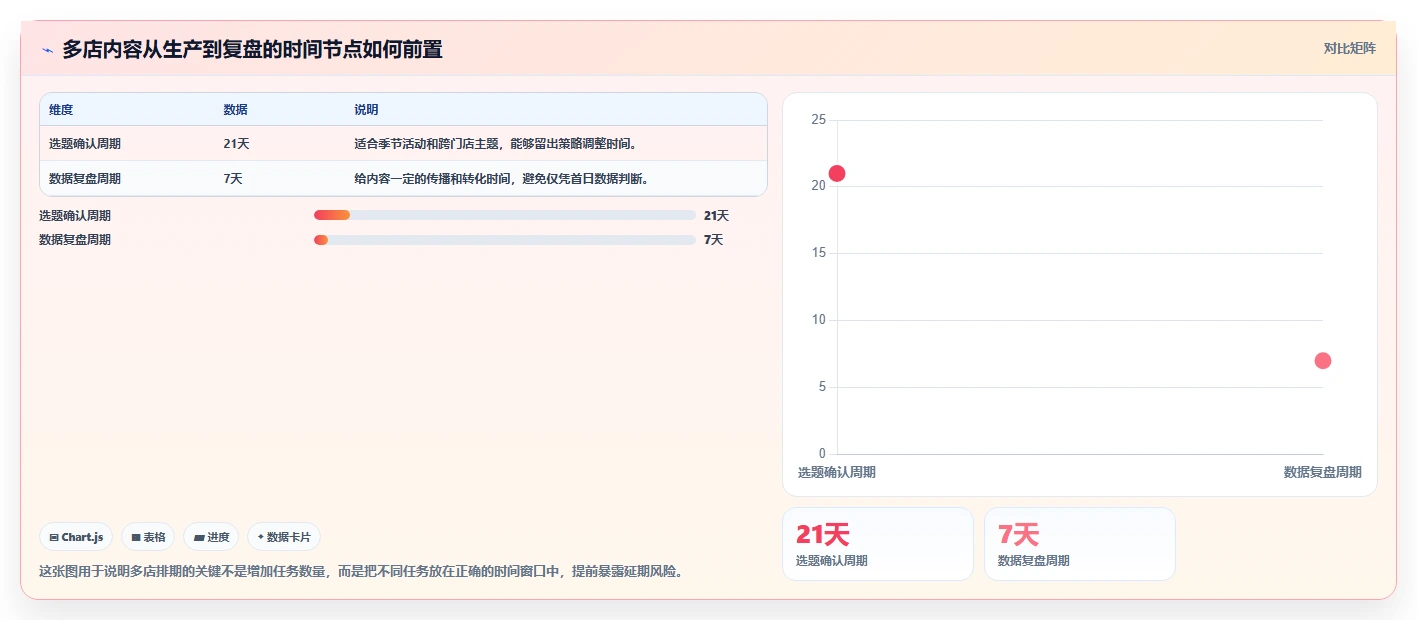 运营工具能力清单：多店经营需要覆盖哪些内容排期事项
