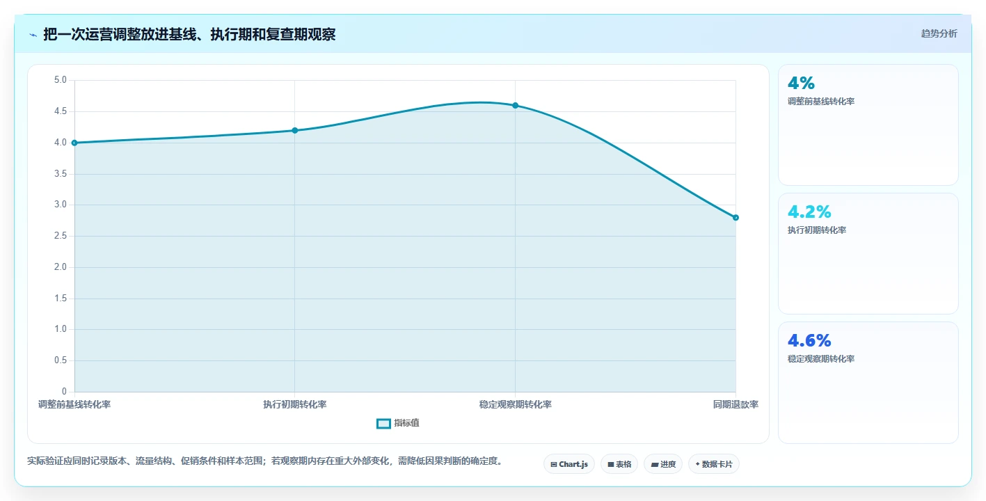 运营数据怎么优化？先从复盘报告的旺季准备入手