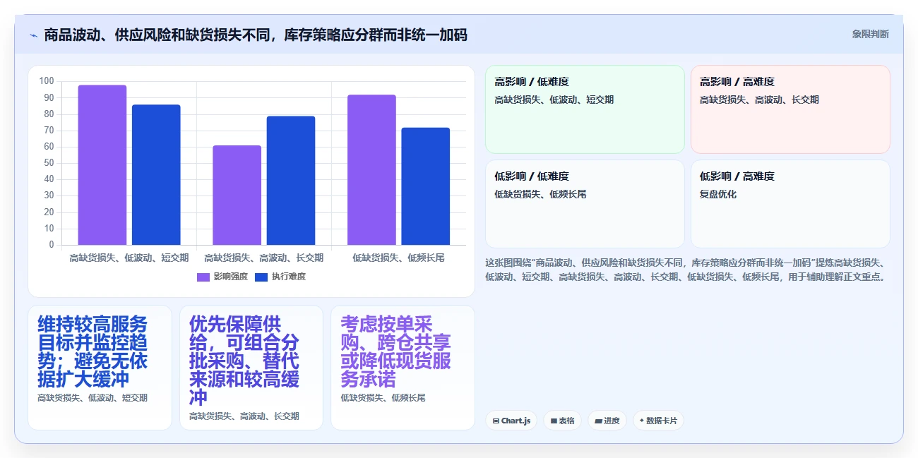 仓库安全库存管理规划方法：动态调整与增长策略如何衔接