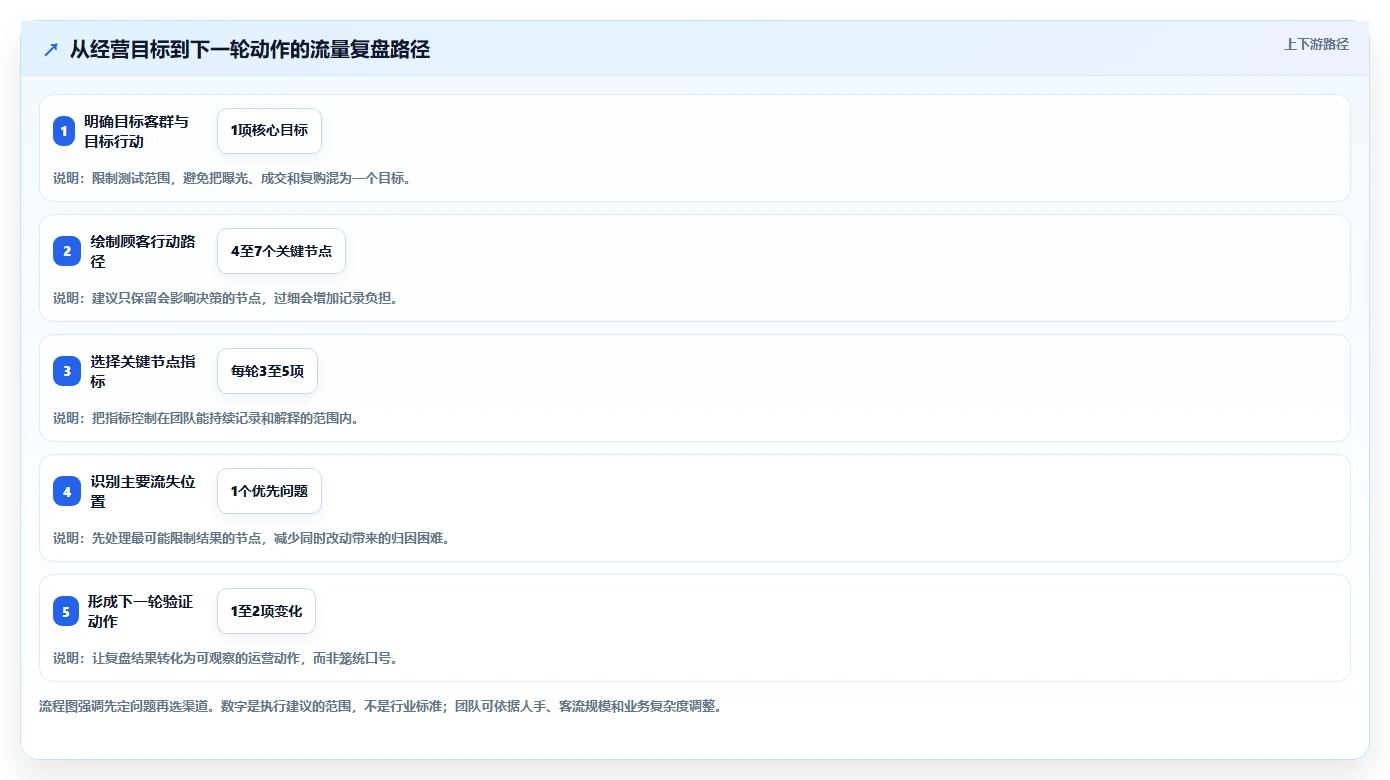 如何运营好一个店铺场景解析：流量获取中的系统搭建怎么处理