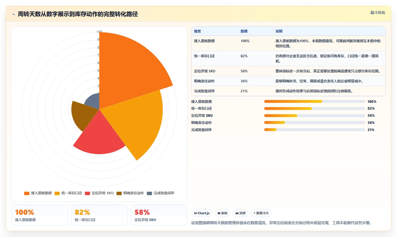 电商库存避坑指南：周转天数环节的工具对比要注意什么